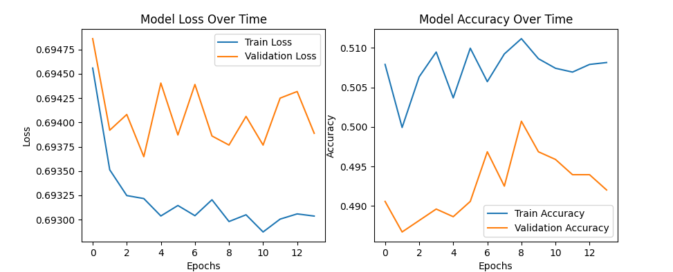 Model Performance & Evaluation